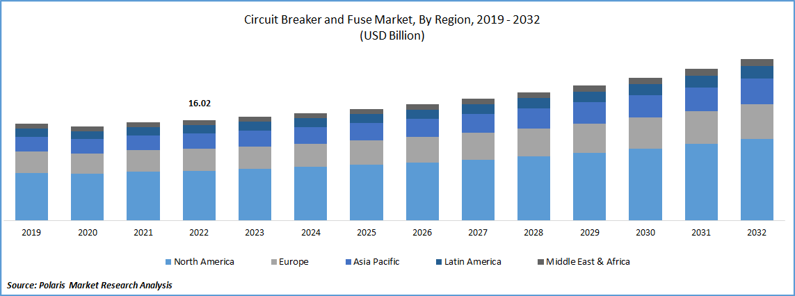 Circuit Breaker and Fuse Market Size